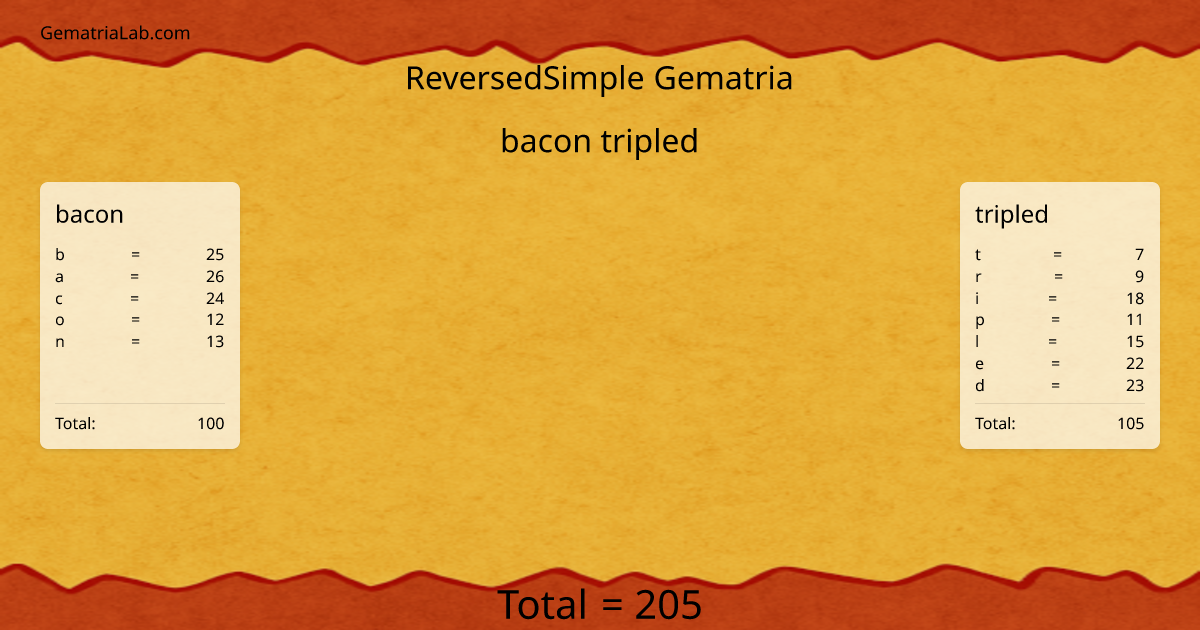 bacon tripled in reversedSimple Gematria
